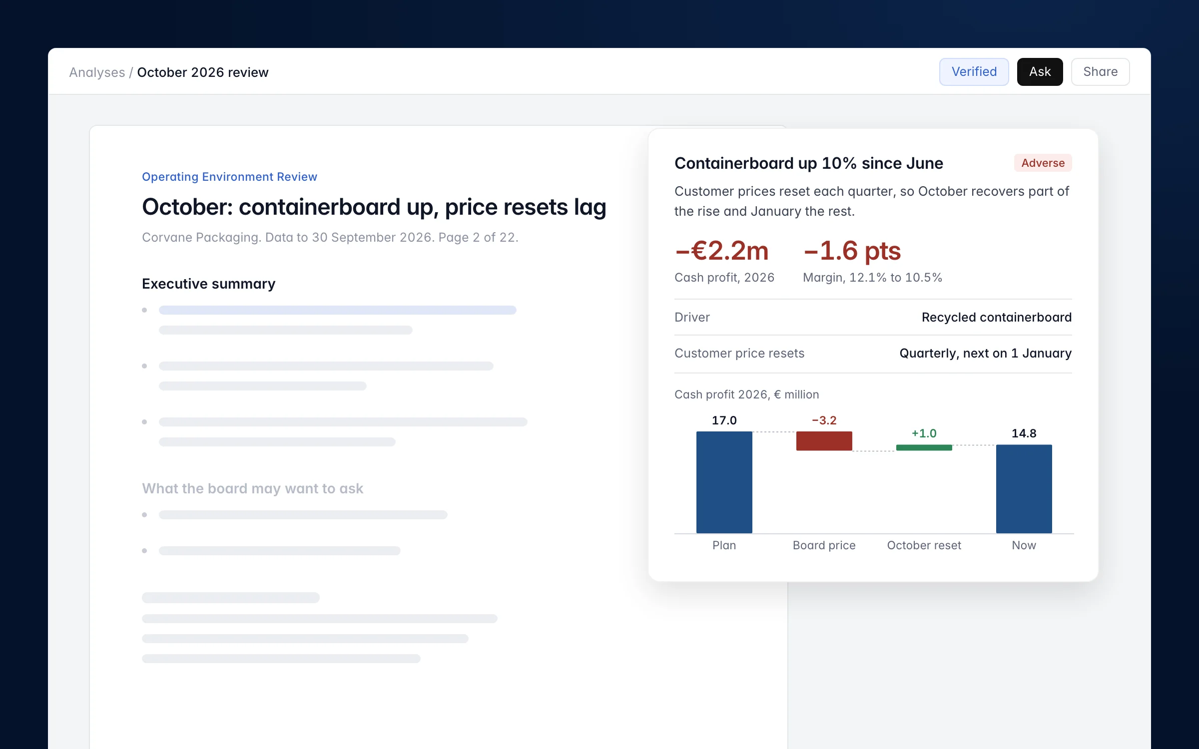 A Pragmon AI analysis for Corvane Packaging: containerboard up 10% since June lowers 2026 cash profit by 2.2 million euros, from 17.0 to 14.8 million, and margin by 1.6 points.