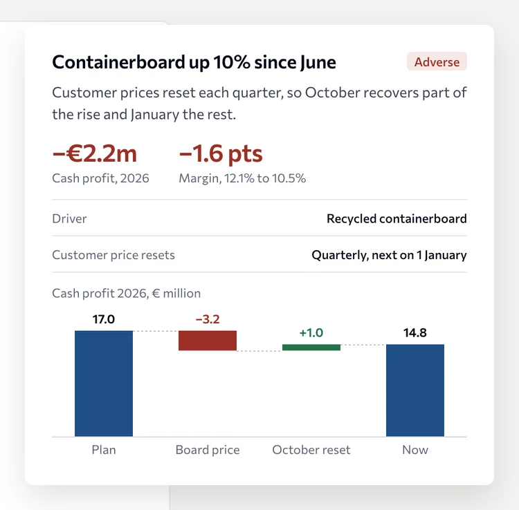 Pragmon AI for Corvane Packaging: containerboard up 10% since June lowers 2026 cash profit by 2.2 million euros, from 17 million to 14.8 million, and margin by 1.6 points.