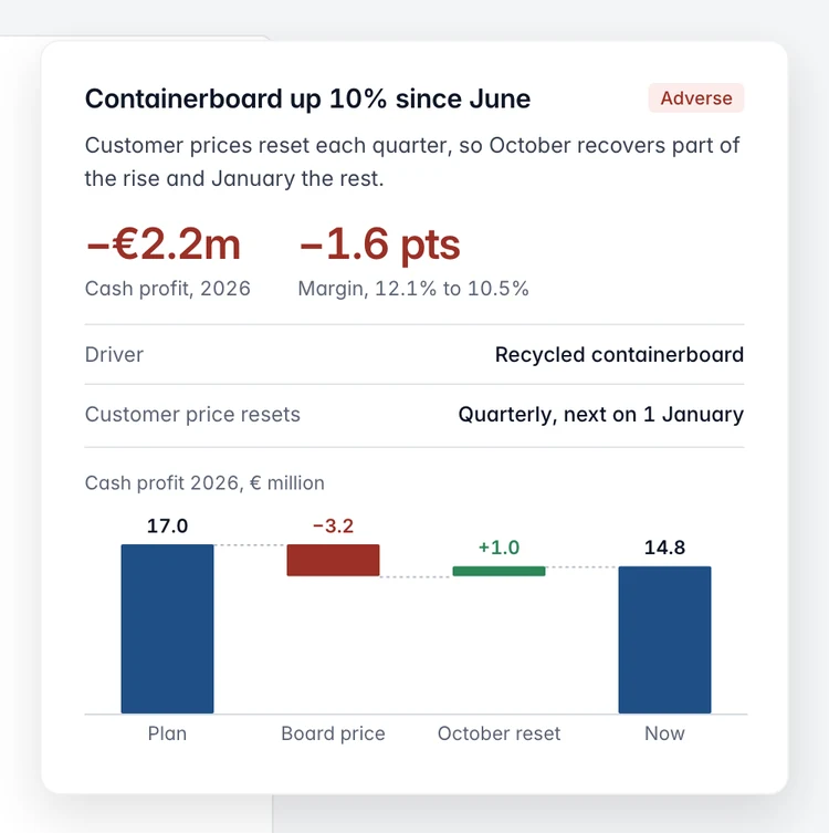 A Pragmon AI analysis for Corvane Packaging: containerboard up 10% since June lowers 2026 cash profit by 2.2 million euros, from 17.0 to 14.8 million, and margin by 1.6 points.